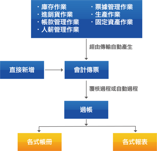 會計管理系統流程